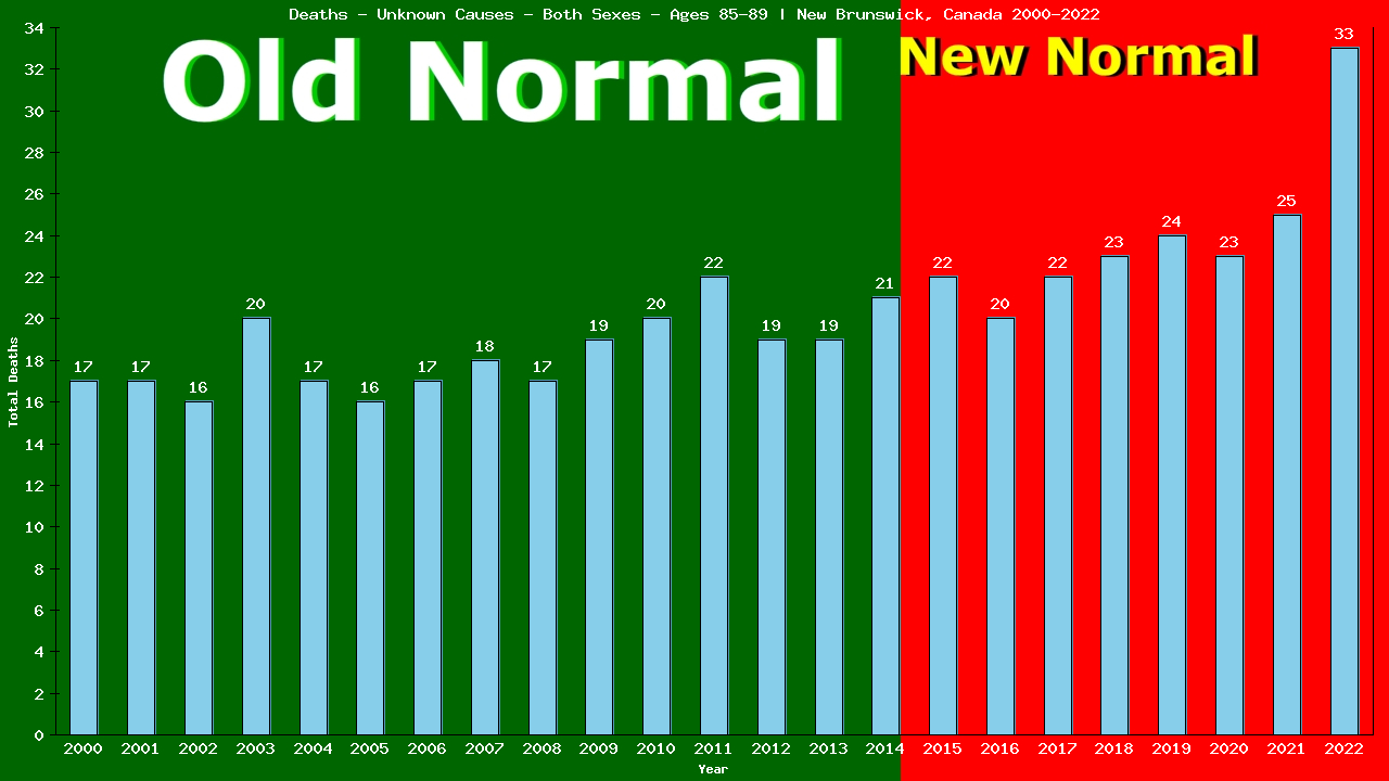 Graph showing Deaths - Unknown Causes - Elderly Men And Women - Aged 85-89 | New Brunswick, Canada